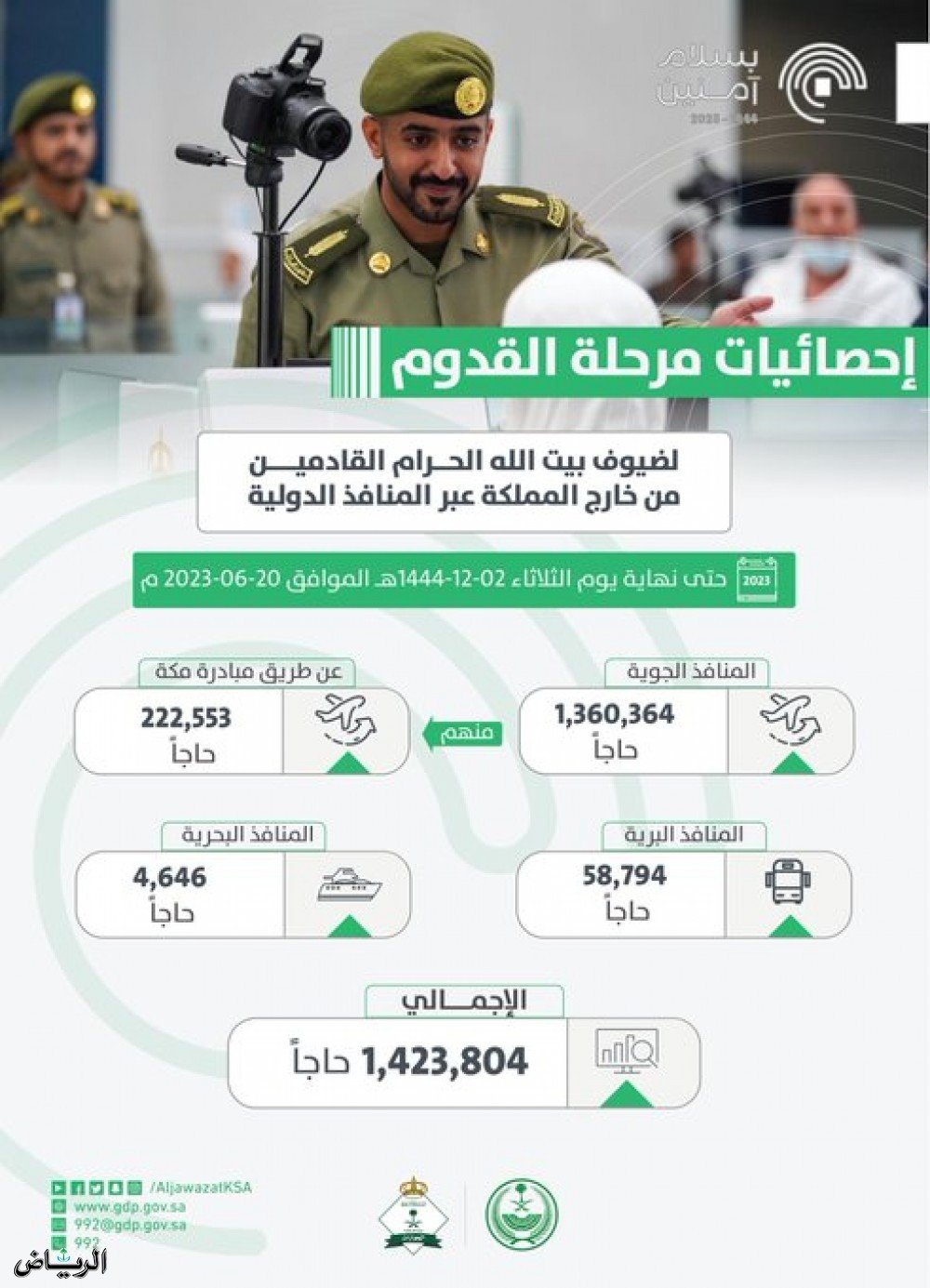 قدوم 1,423,804 حجاج من خارج المملكة عبر المنافذ الدولية