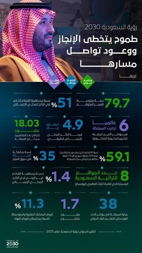 عندما تتكلم الأرقام… تكتب الوطن قصيدته